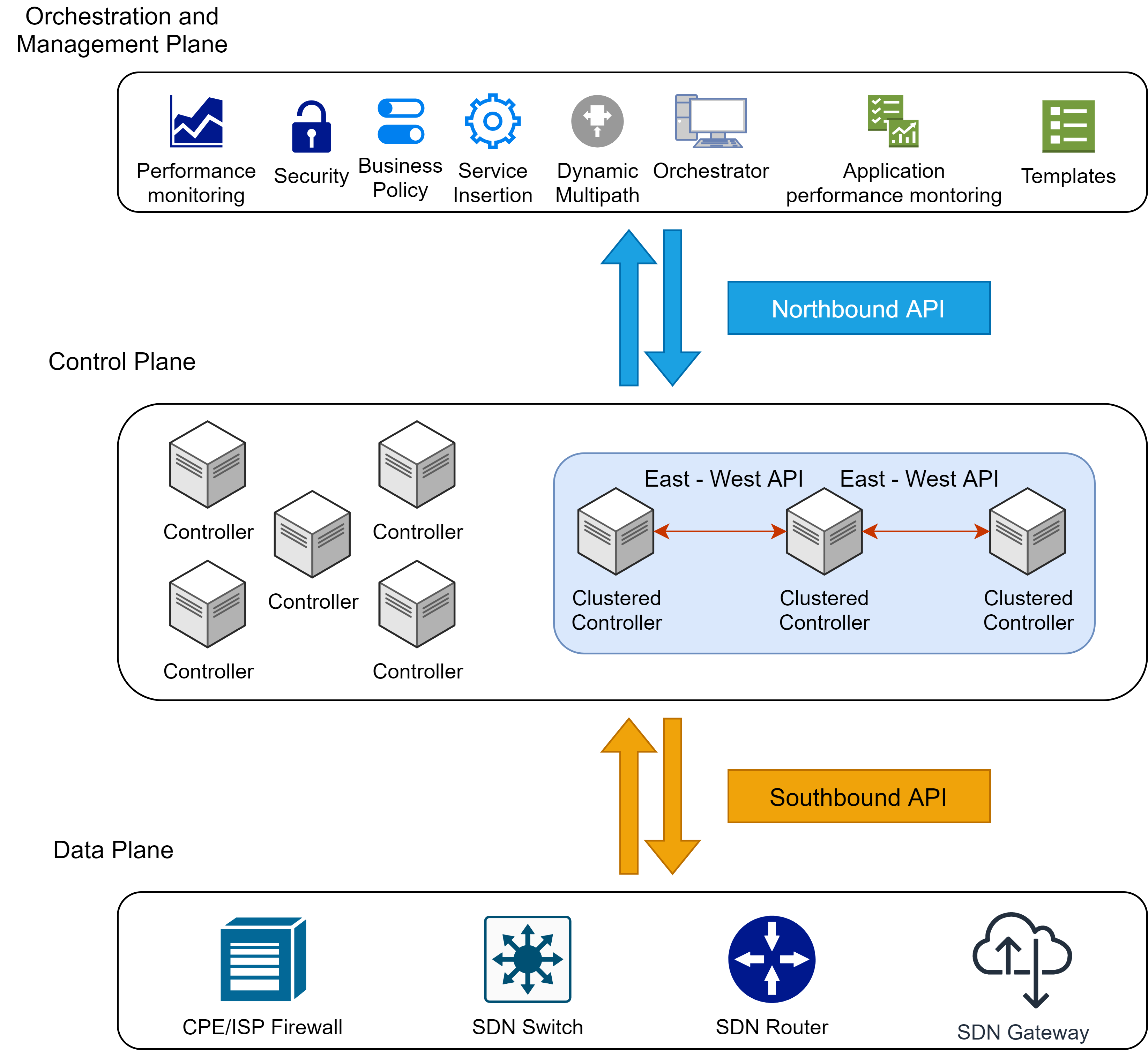 SDN Architecture